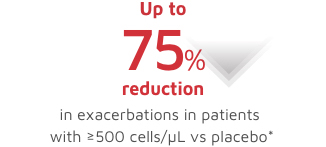 75-reduction Exacerbation reduction with baseline blood eosinophils ≥500 cells/µL image