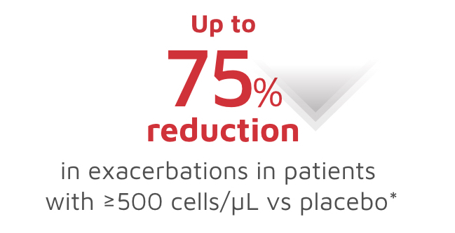 75-reduction Exacerbation reduction with baseline blood eosinophils ≥500 cells/µL image