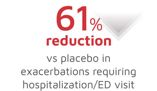 61-reduction Reduction in exacerbations requiring to hospitalization/ED visit image