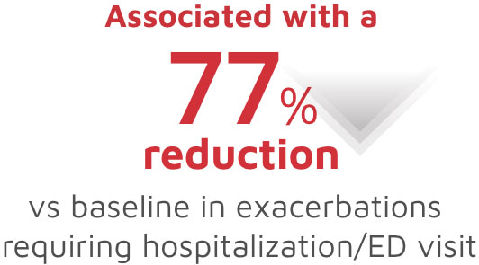 77-reduction Reduction in exacerbations requiring to hospitalization/ED visit image